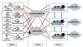 面向公共安全監(jiān)測的物聯(lián)網(wǎng)技術與應用探析